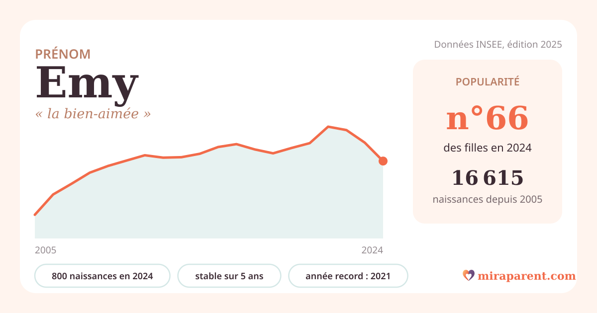 Courbe du prénom Emy : naissances par an de 2005 à 2024 selon l'INSEE, signification « la bien-aimée », 800 naissances en 2024, rang 66
