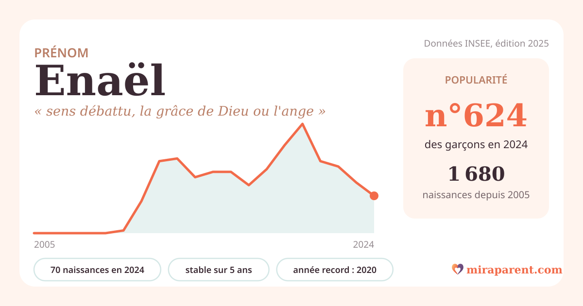 Courbe du prénom Enaël : naissances par an de 2005 à 2024 selon l'INSEE, signification « sens débattu, la grâce de Dieu ou l'ange », 70 naissances en 2024, rang 610