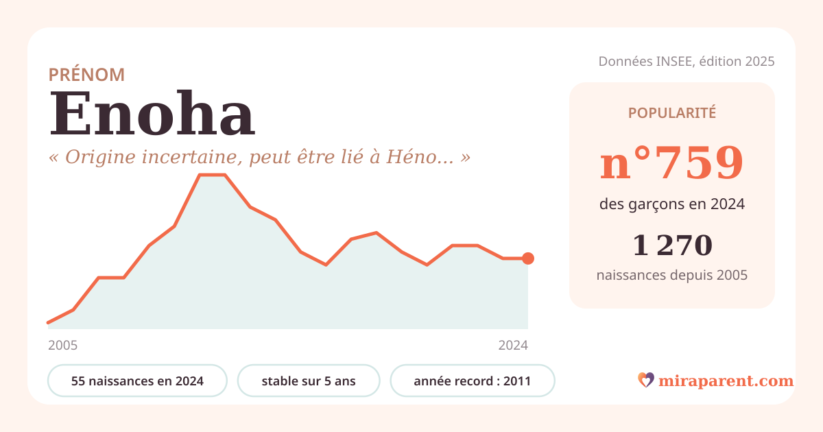 Courbe du prénom Enoha : naissances par an de 2005 à 2024 selon l'INSEE, signification « Origine incertaine, peut être lié à Hénoch », 55 naissances en 2024, rang 743