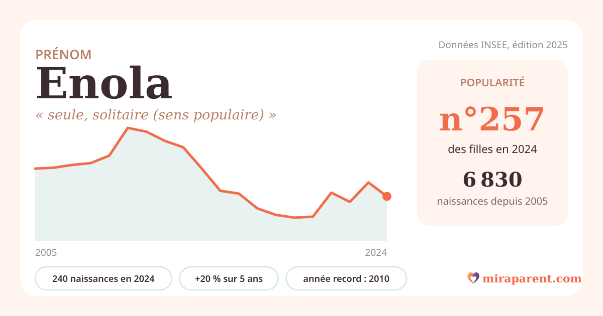 Courbe du prénom Enola : naissances par an de 2005 à 2024 selon l'INSEE, signification « seule, solitaire (sens populaire) », 240 naissances en 2024, rang 257