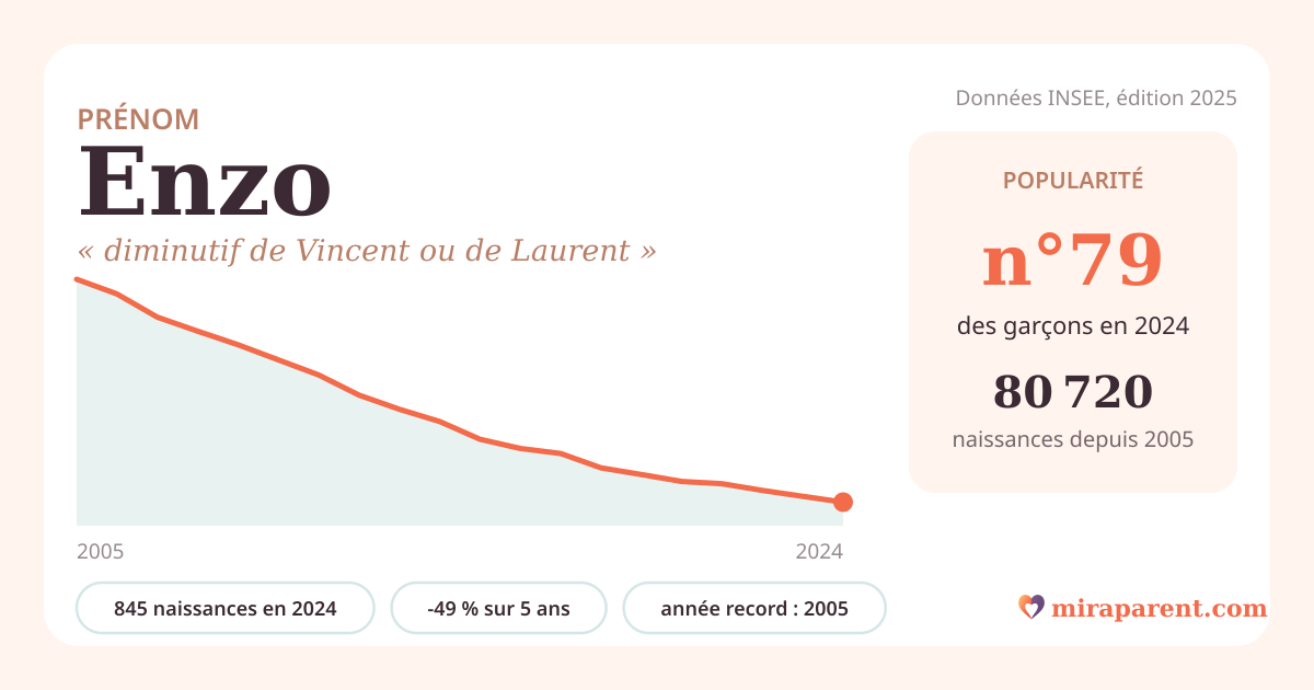 Courbe du prénom Enzo : naissances par an de 2005 à 2024 selon l'INSEE, signification « diminutif de Vincent ou de Laurent », 845 naissances en 2024, rang 79