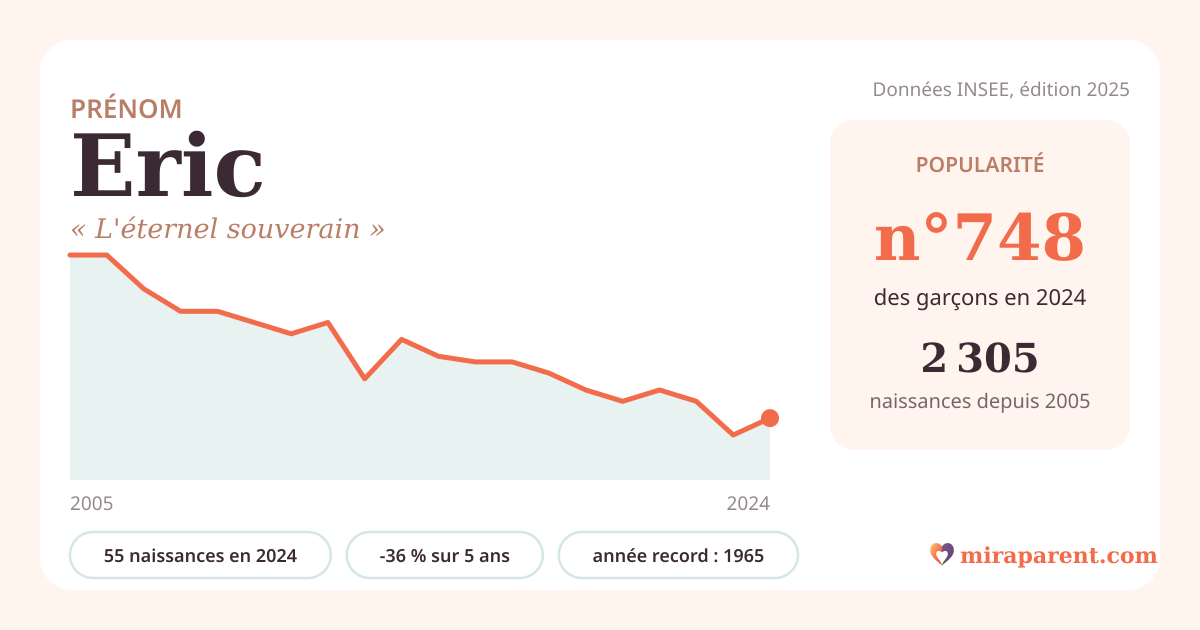 Courbe du prénom Eric : naissances par an de 2005 à 2024 selon l'INSEE, signification « L'éternel souverain », 55 naissances en 2024, rang 743