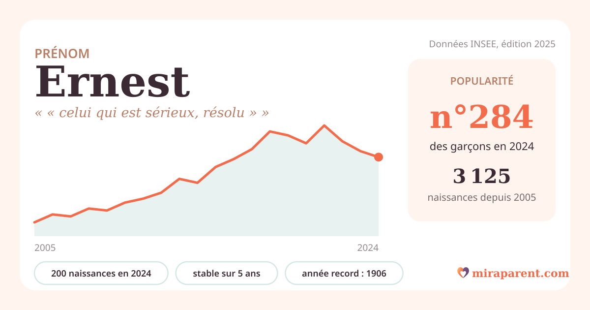 Courbe du prénom Ernest : naissances par an de 2005 à 2024 selon l'INSEE, signification « « celui qui est sérieux, résolu » », 200 naissances en 2024, rang 282