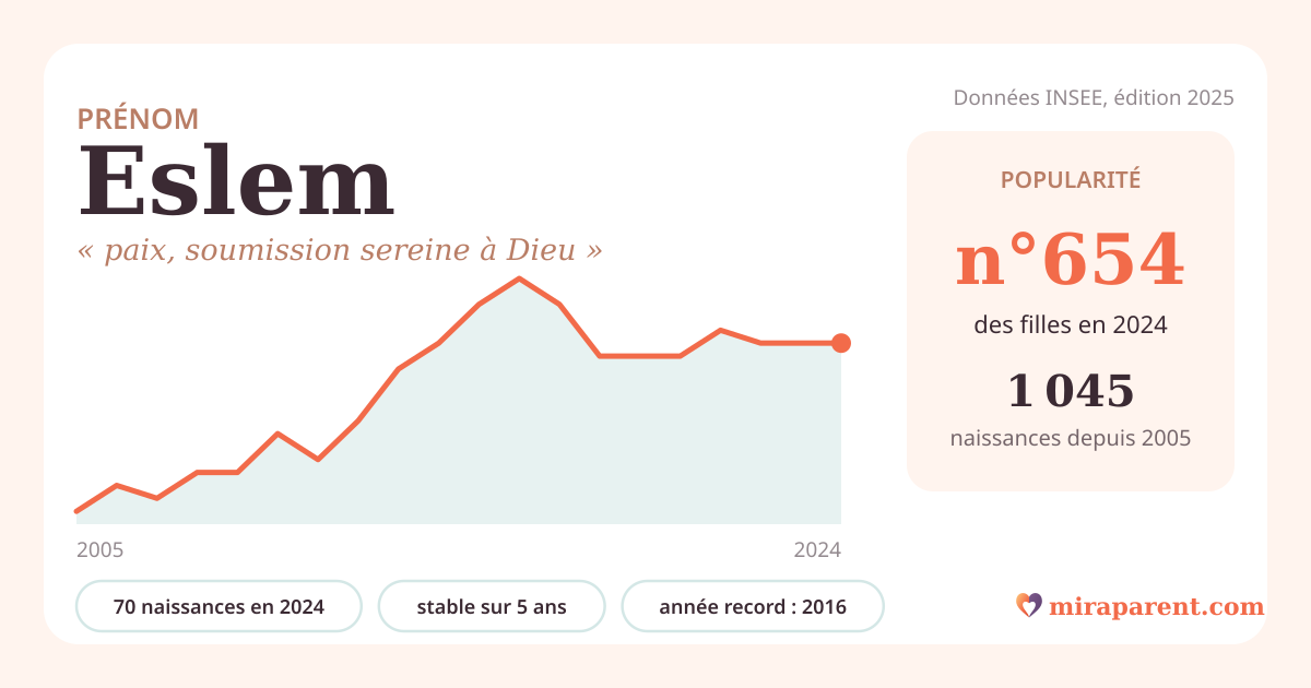 Courbe du prénom Eslem : naissances par an de 2005 à 2024 selon l'INSEE, signification « paix, soumission sereine à Dieu », 70 naissances en 2024, rang 636