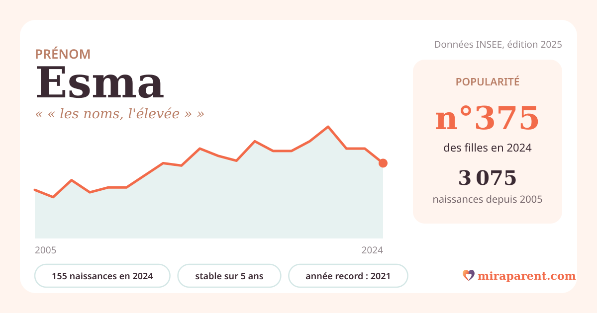 Courbe du prénom Esma : naissances par an de 2005 à 2024 selon l'INSEE, signification « « les noms, l'élevée » », 155 naissances en 2024, rang 370