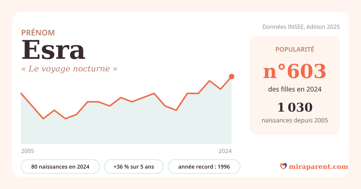 Courbe du prénom Esra : naissances par an de 2005 à 2024 selon l'INSEE, signification « Le voyage nocturne », 80 naissances en 2024, rang 593