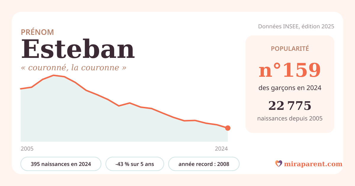 Courbe du prénom Esteban : naissances par an de 2005 à 2024 selon l'INSEE, signification « couronné, la couronne », 395 naissances en 2024, rang 159