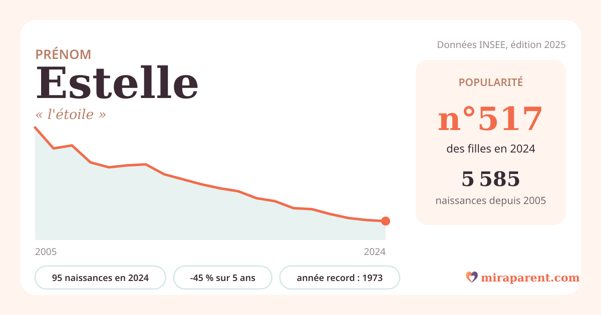 Courbe du prénom Estelle : naissances par an de 2005 à 2024 selon l'INSEE, signification « l'étoile », 95 naissances en 2024, rang 516