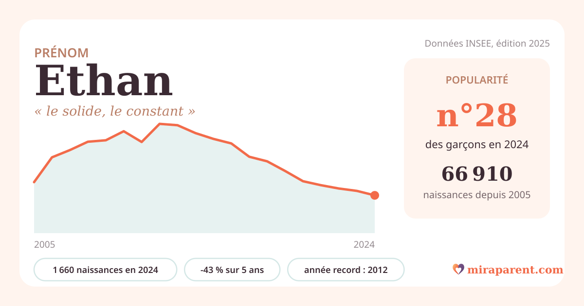 Courbe du prénom Ethan : naissances par an de 2005 à 2024 selon l'INSEE, signification « le solide, le constant », 1 660 naissances en 2024, rang 28