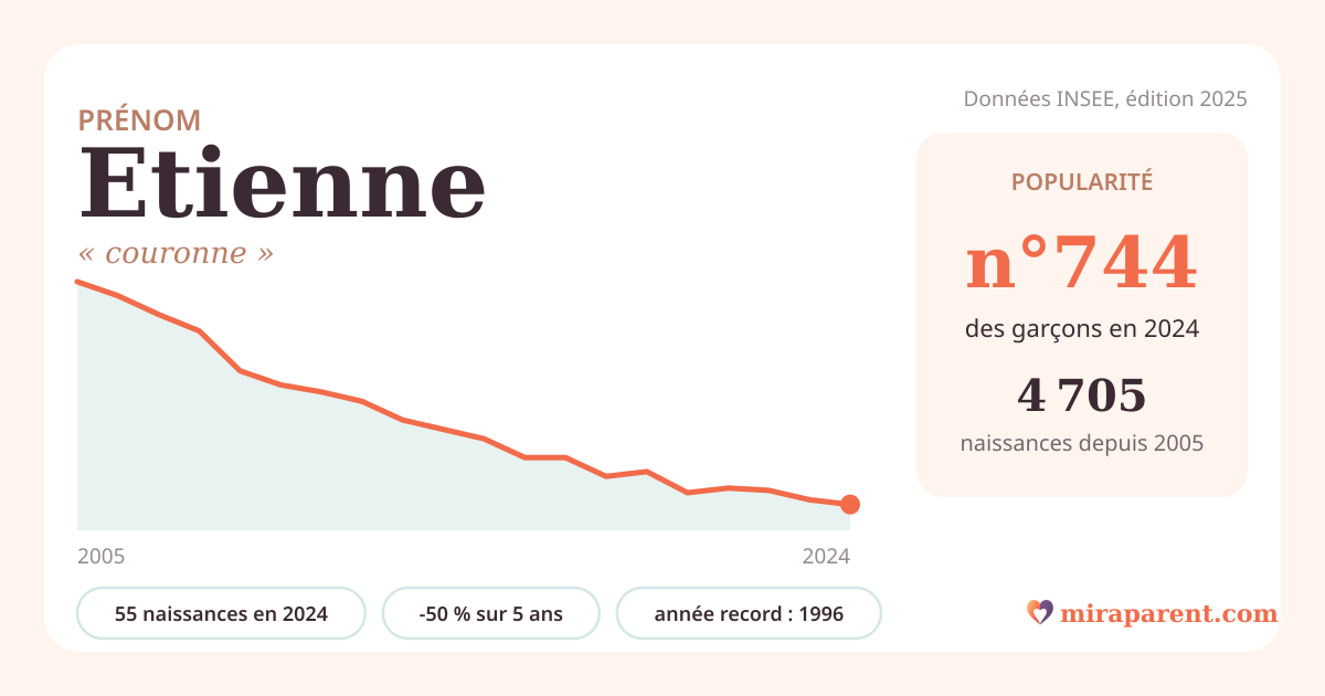 Courbe du prénom Etienne : naissances par an de 2005 à 2024 selon l'INSEE, signification « couronne », 55 naissances en 2024, rang 743