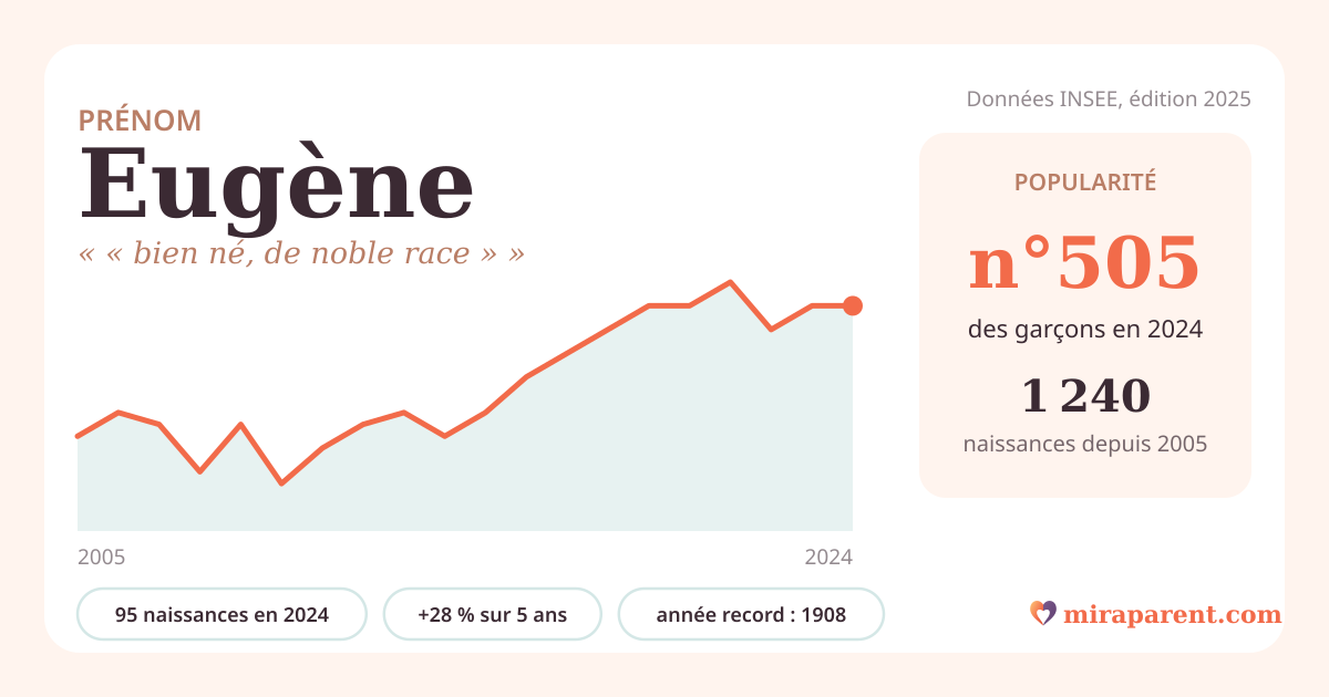 Courbe du prénom Eugène : naissances par an de 2005 à 2024 selon l'INSEE, signification « « bien né, de noble race » », 95 naissances en 2024, rang 496