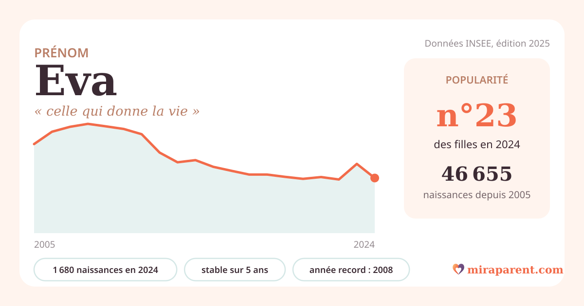 Courbe du prénom Eva : naissances par an de 2005 à 2024 selon l'INSEE, signification « celle qui donne la vie », 1 680 naissances en 2024, rang 23