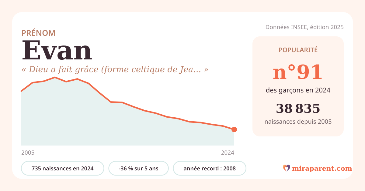 Courbe du prénom Evan : naissances par an de 2005 à 2024 selon l'INSEE, signification « Dieu a fait grâce (forme celtique de Jean) », 735 naissances en 2024, rang 91