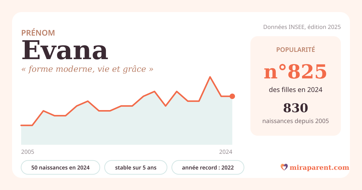 Courbe du prénom Evana : naissances par an de 2005 à 2024 selon l'INSEE, signification « forme moderne, vie et grâce », 50 naissances en 2024, rang 785