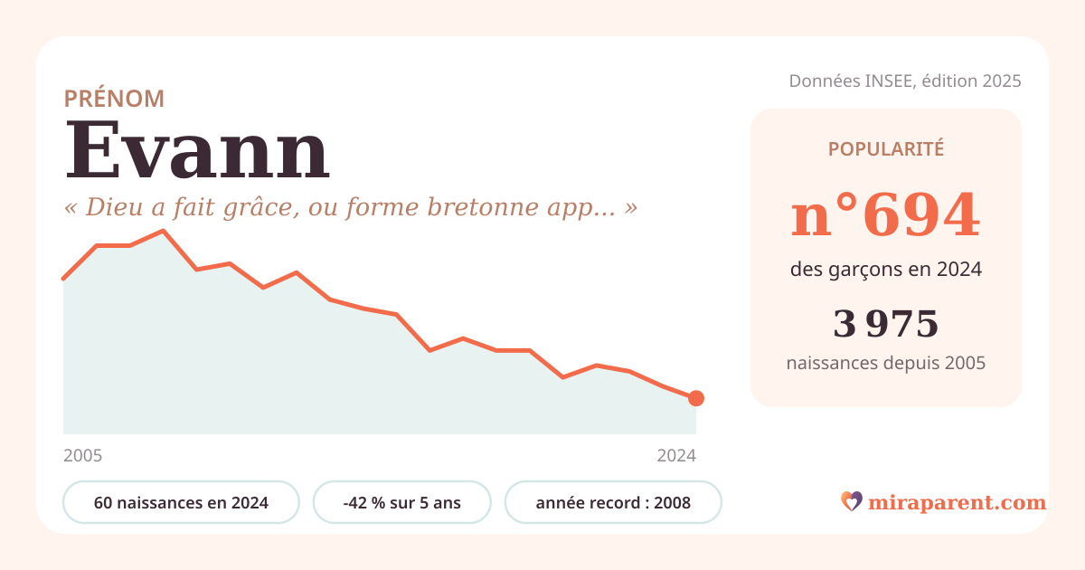 Courbe du prénom Evann : naissances par an de 2005 à 2024 selon l'INSEE, signification « Dieu a fait grâce, ou forme bretonne apparentée à Yves. », 60 naissances en 2024, rang 688