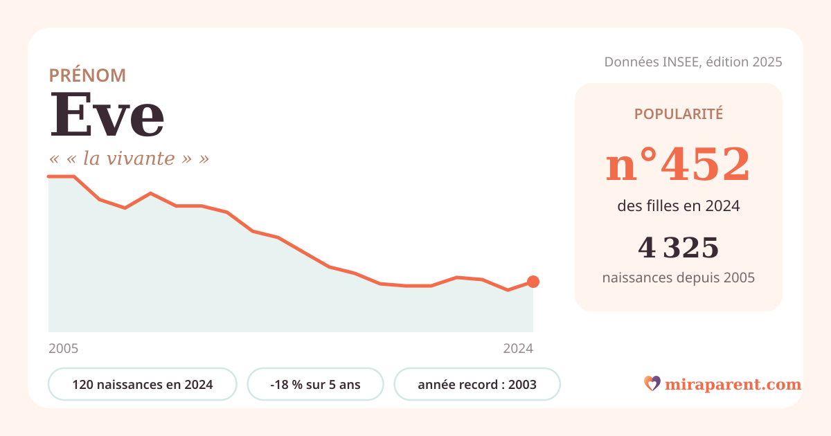 Courbe du prénom Eve : naissances par an de 2005 à 2024 selon l'INSEE, signification « « la vivante » », 120 naissances en 2024, rang 450