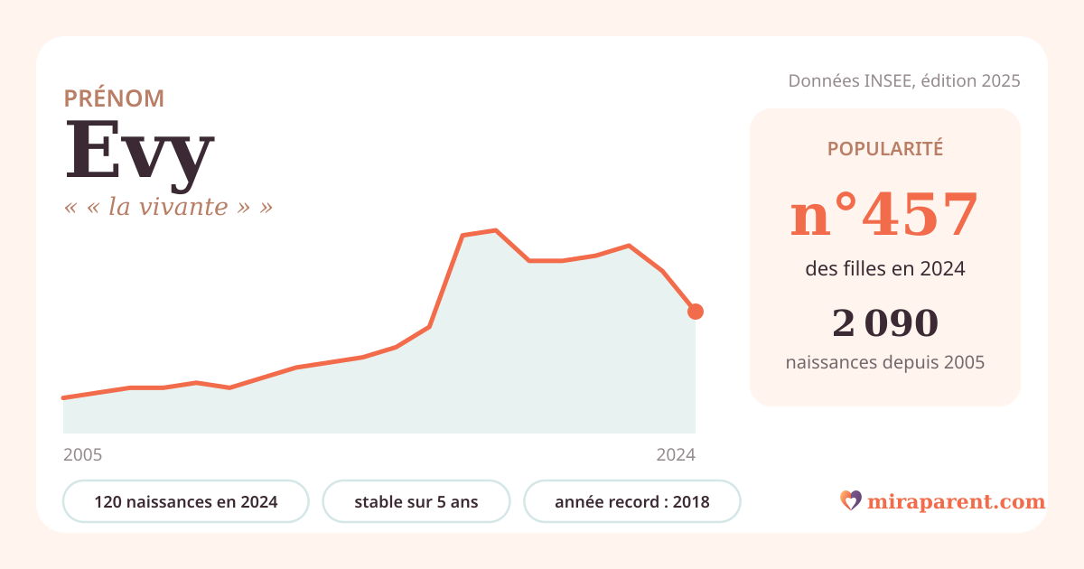 Courbe du prénom Evy : naissances par an de 2005 à 2024 selon l'INSEE, signification « « la vivante » », 120 naissances en 2024, rang 450