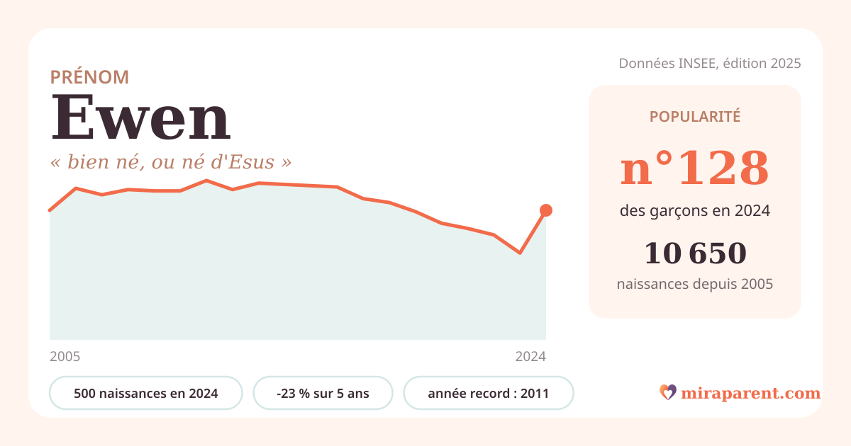 Courbe du prénom Ewen : naissances par an de 2005 à 2024 selon l'INSEE, signification « bien né, ou né d'Esus », 500 naissances en 2024, rang 127