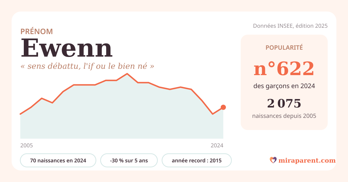Courbe du prénom Ewenn : naissances par an de 2005 à 2024 selon l'INSEE, signification « sens débattu, l'if ou le bien né », 70 naissances en 2024, rang 610