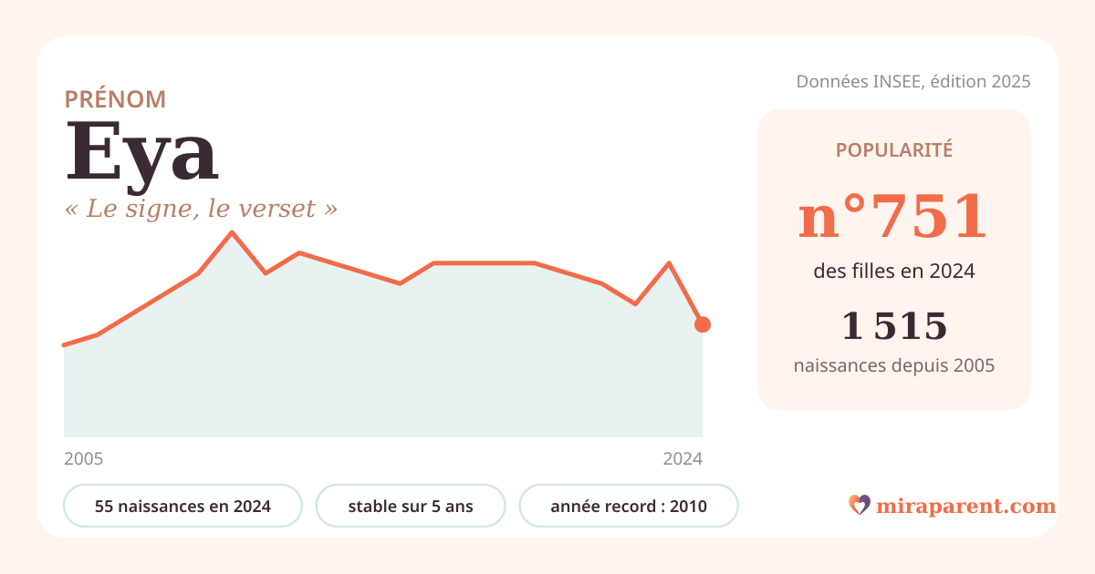 Courbe du prénom Eya : naissances par an de 2005 à 2024 selon l'INSEE, signification « Le signe, le verset », 55 naissances en 2024, rang 743