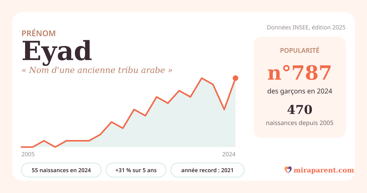 Courbe du prénom Eyad : naissances par an de 2005 à 2024 selon l'INSEE, signification « Nom d'une ancienne tribu arabe », 55 naissances en 2024, rang 743