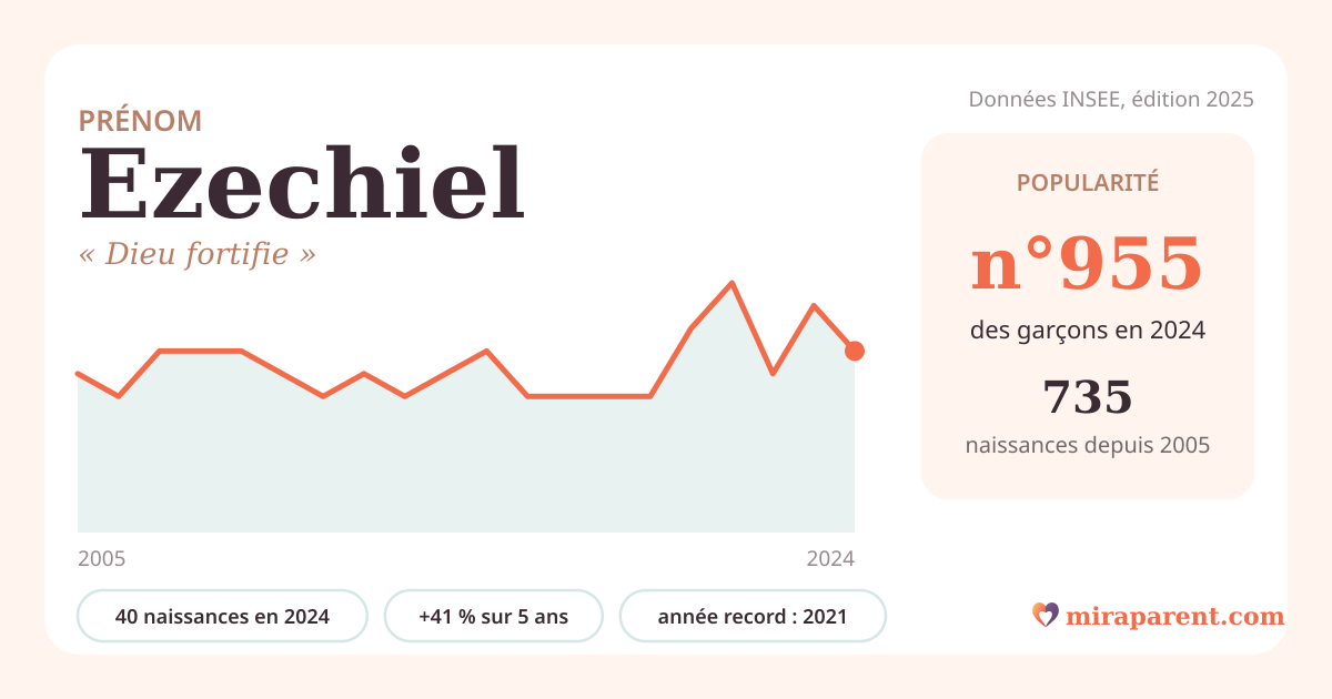 Courbe du prénom Ezechiel : naissances par an de 2005 à 2024 selon l'INSEE, signification « Dieu fortifie », 40 naissances en 2024, rang 921