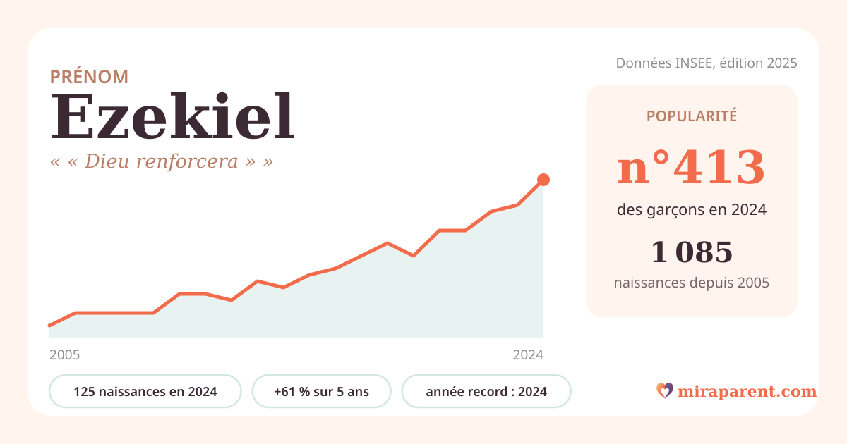 Courbe du prénom Ezekiel : naissances par an de 2005 à 2024 selon l'INSEE, signification « « Dieu renforcera » », 125 naissances en 2024, rang 400