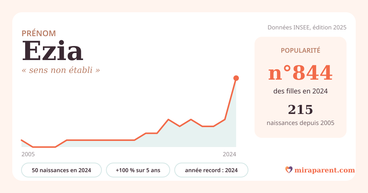 Courbe du prénom Ezia : naissances par an de 2005 à 2024 selon l'INSEE, signification « sens non établi », 50 naissances en 2024, rang 785