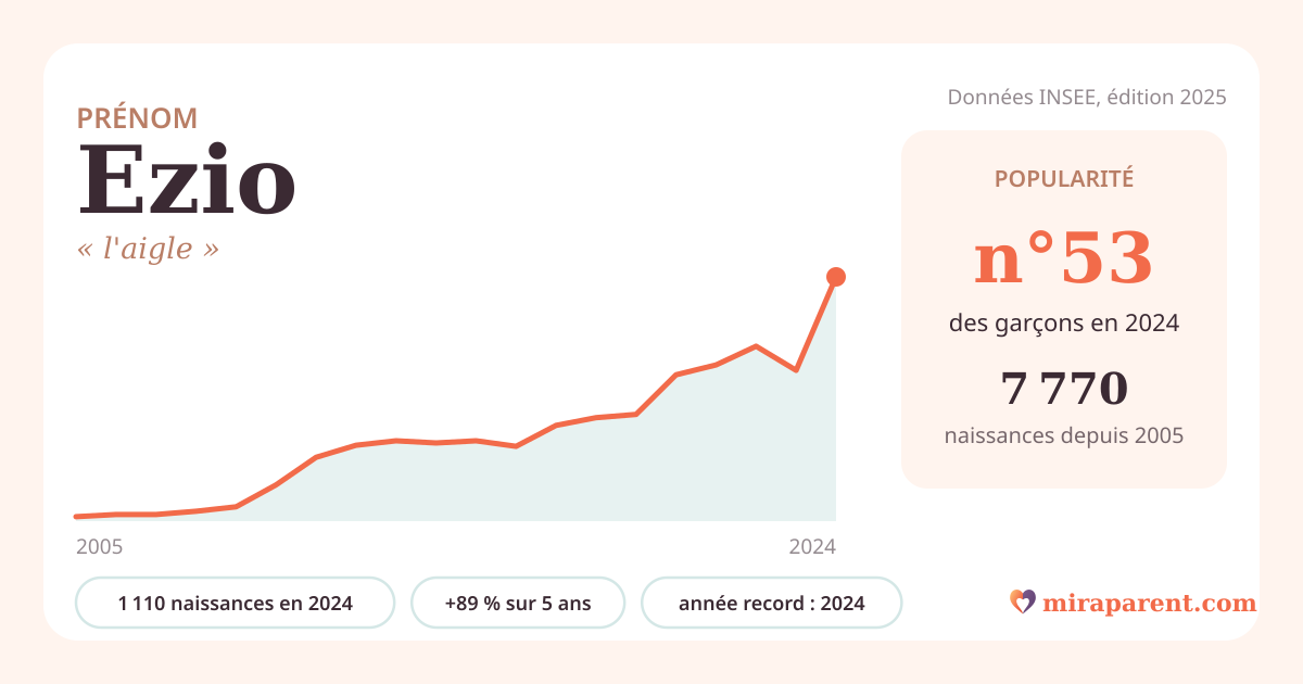 Courbe du prénom Ezio : naissances par an de 2005 à 2024 selon l'INSEE, signification « l'aigle », 1 110 naissances en 2024, rang 53