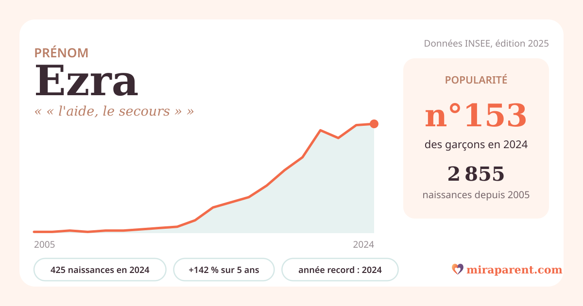 Courbe du prénom Ezra : naissances par an de 2005 à 2024 selon l'INSEE, signification « « l'aide, le secours » », 425 naissances en 2024, rang 151