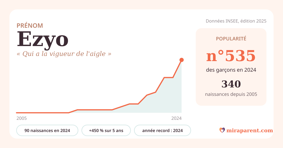 Courbe du prénom Ezyo : naissances par an de 2005 à 2024 selon l'INSEE, signification « Qui a la vigueur de l'aigle », 90 naissances en 2024, rang 515