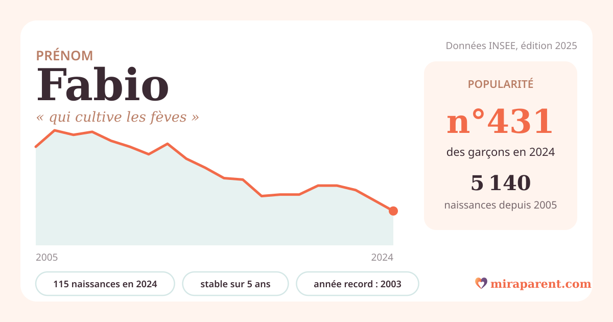 Courbe du prénom Fabio : naissances par an de 2005 à 2024 selon l'INSEE, signification « qui cultive les fèves », 115 naissances en 2024, rang 430