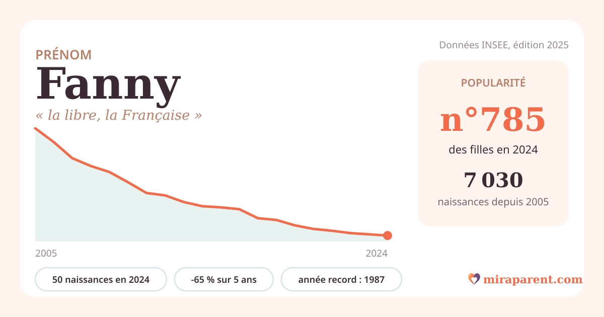 Courbe du prénom Fanny : naissances par an de 2005 à 2024 selon l'INSEE, signification « la libre, la Française », 50 naissances en 2024, rang 785