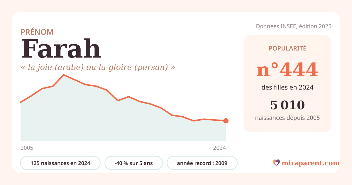 Courbe du prénom Farah : naissances par an de 2005 à 2024 selon l'INSEE, signification « la joie (arabe) ou la gloire (persan) », 125 naissances en 2024, rang 442