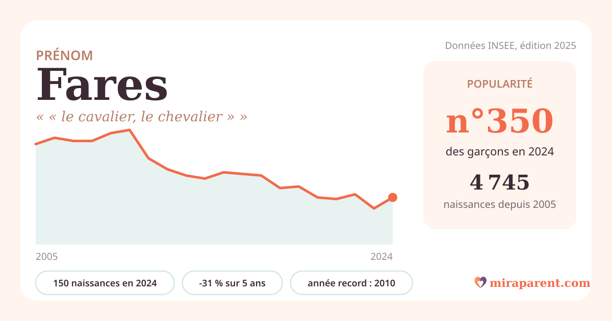 Courbe du prénom Fares : naissances par an de 2005 à 2024 selon l'INSEE, signification « « le cavalier, le chevalier » », 150 naissances en 2024, rang 347