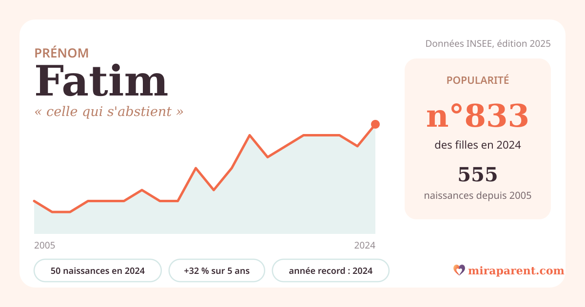 Courbe du prénom Fatim : naissances par an de 2005 à 2024 selon l'INSEE, signification « celle qui s'abstient », 50 naissances en 2024, rang 785