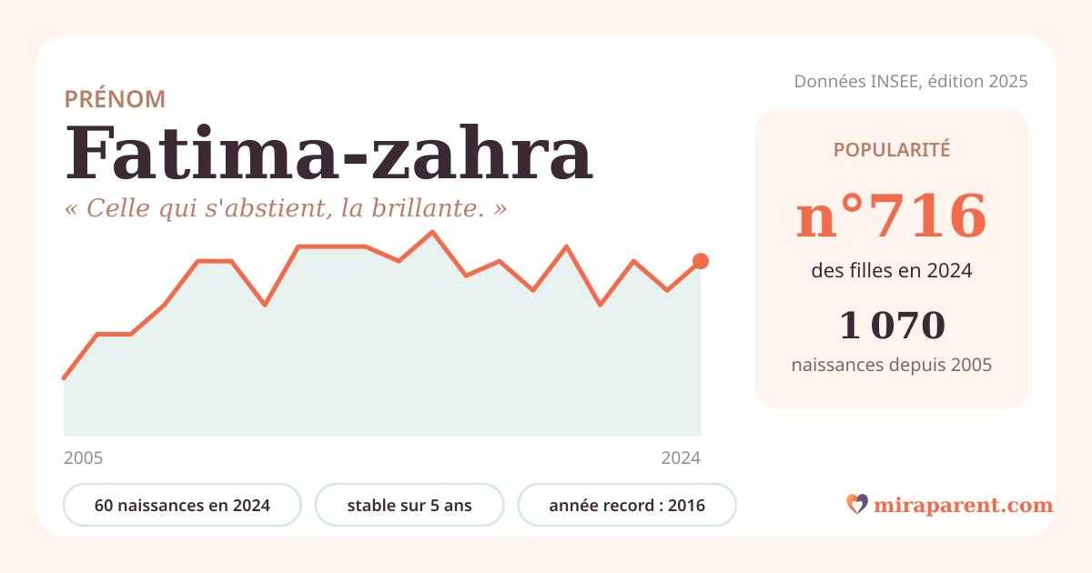 Courbe du prénom Fatima-zahra : naissances par an de 2005 à 2024 selon l'INSEE, signification « Celle qui s'abstient, la brillante. », 60 naissances en 2024, rang 692