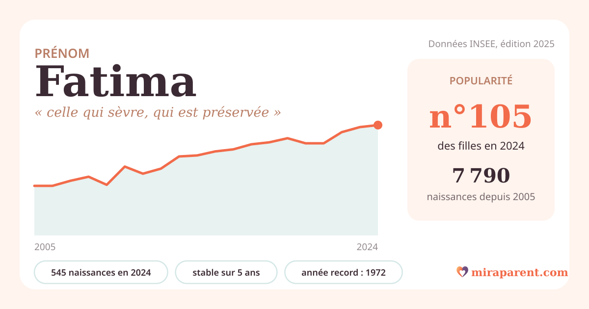 Courbe du prénom Fatima : naissances par an de 2005 à 2024 selon l'INSEE, signification « celle qui sèvre, qui est préservée », 545 naissances en 2024, rang 104
