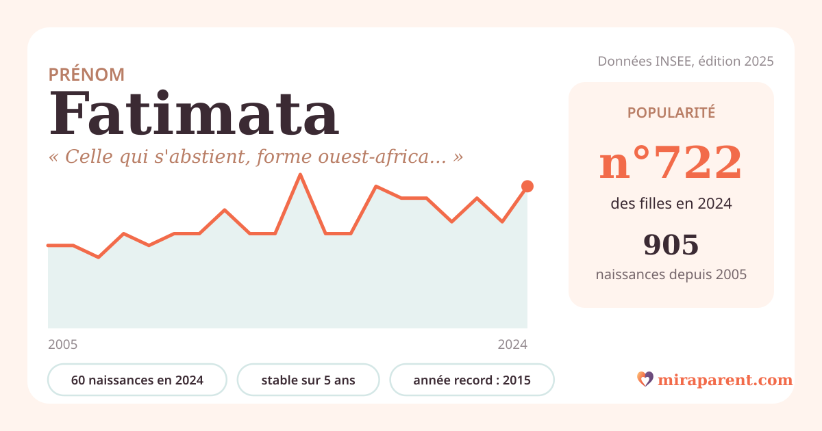Courbe du prénom Fatimata : naissances par an de 2005 à 2024 selon l'INSEE, signification « Celle qui s'abstient, forme ouest-africaine de Fatima. », 60 naissances en 2024, rang 692