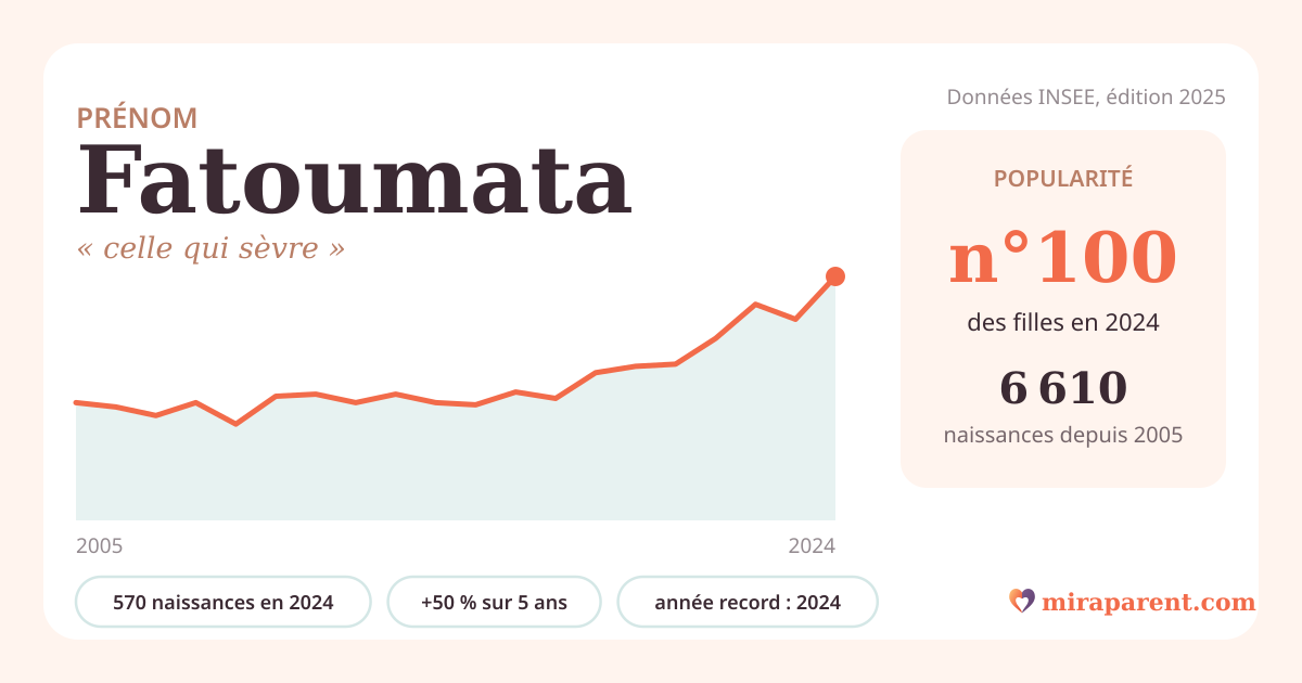Courbe du prénom Fatoumata : naissances par an de 2005 à 2024 selon l'INSEE, signification « celle qui sèvre », 570 naissances en 2024, rang 100