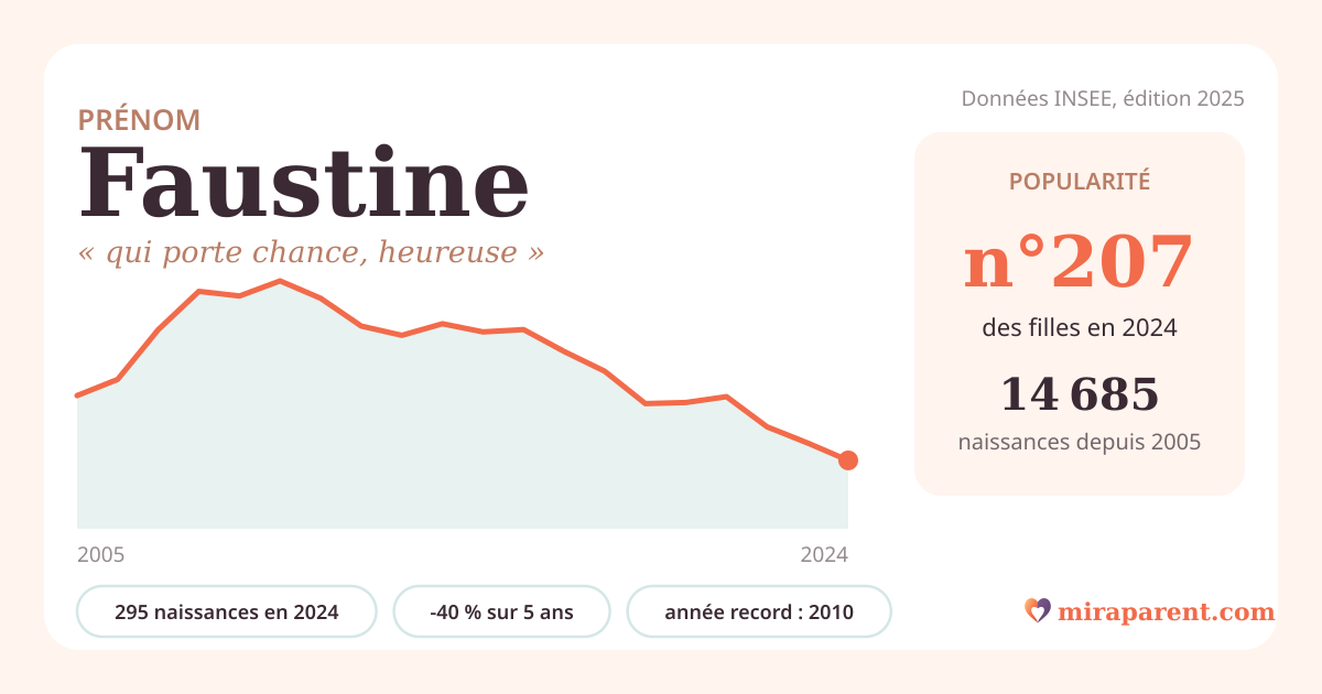 Courbe du prénom Faustine : naissances par an de 2005 à 2024 selon l'INSEE, signification « qui porte chance, heureuse », 295 naissances en 2024, rang 207