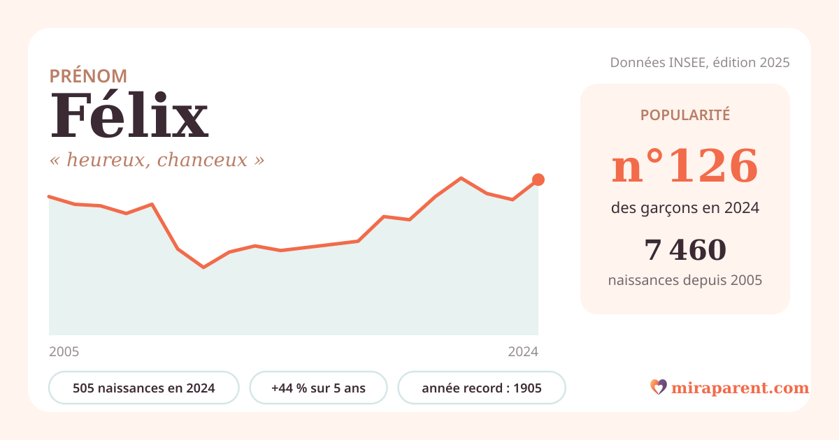 Courbe du prénom Félix : naissances par an de 2005 à 2024 selon l'INSEE, signification « heureux, chanceux », 505 naissances en 2024, rang 125