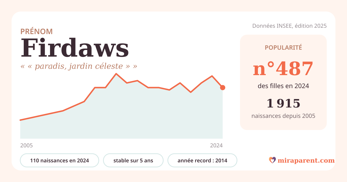 Courbe du prénom Firdaws : naissances par an de 2005 à 2024 selon l'INSEE, signification « « paradis, jardin céleste » », 110 naissances en 2024, rang 480