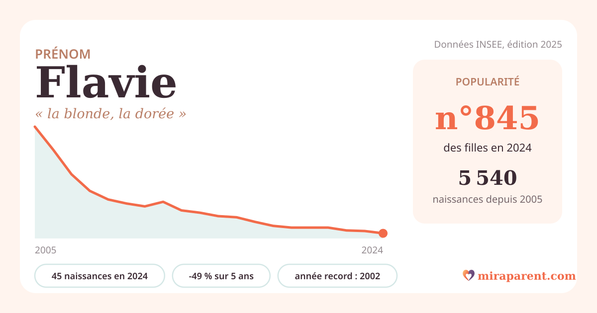 Courbe du prénom Flavie : naissances par an de 2005 à 2024 selon l'INSEE, signification « la blonde, la dorée », 45 naissances en 2024, rang 845
