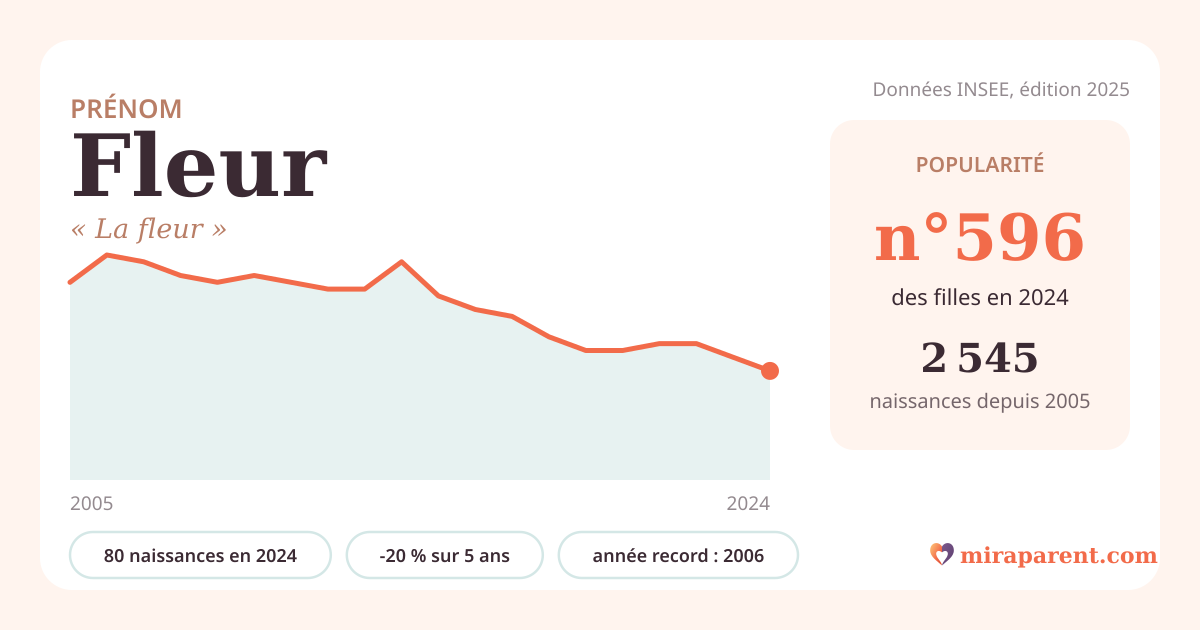 Courbe du prénom Fleur : naissances par an de 2005 à 2024 selon l'INSEE, signification « La fleur », 80 naissances en 2024, rang 593