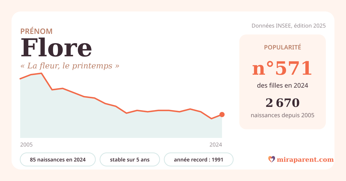 Courbe du prénom Flore : naissances par an de 2005 à 2024 selon l'INSEE, signification « La fleur, le printemps », 85 naissances en 2024, rang 567