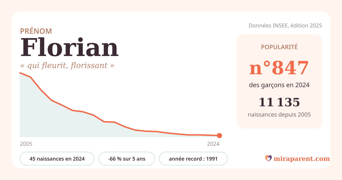 Courbe du prénom Florian : naissances par an de 2005 à 2024 selon l'INSEE, signification « qui fleurit, florissant », 45 naissances en 2024, rang 847