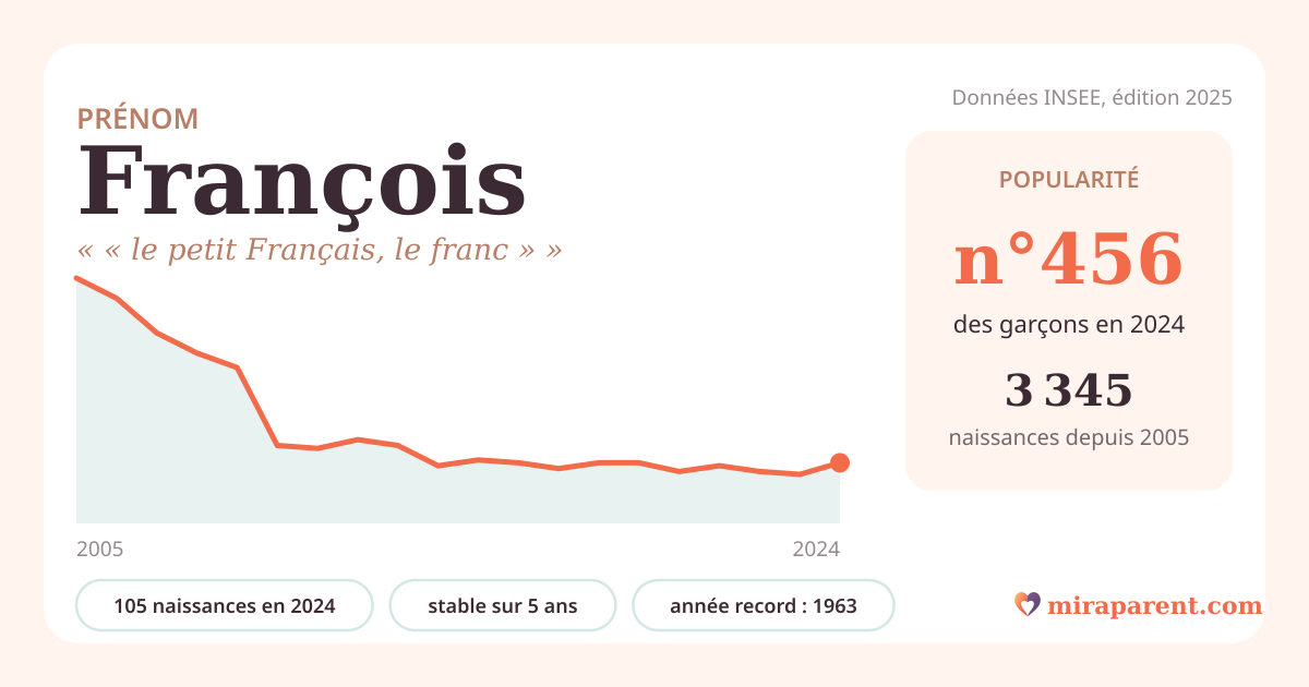 Courbe du prénom François : naissances par an de 2005 à 2024 selon l'INSEE, signification « « le petit Français, le franc » », 105 naissances en 2024, rang 452