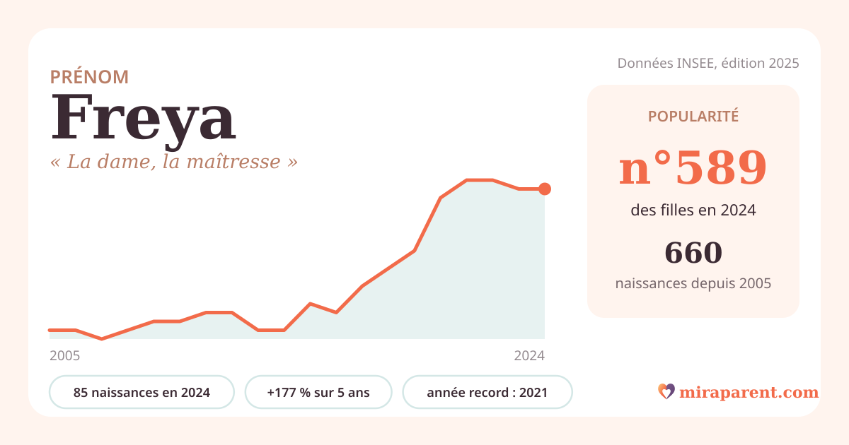 Courbe du prénom Freya : naissances par an de 2005 à 2024 selon l'INSEE, signification « La dame, la maîtresse », 85 naissances en 2024, rang 567