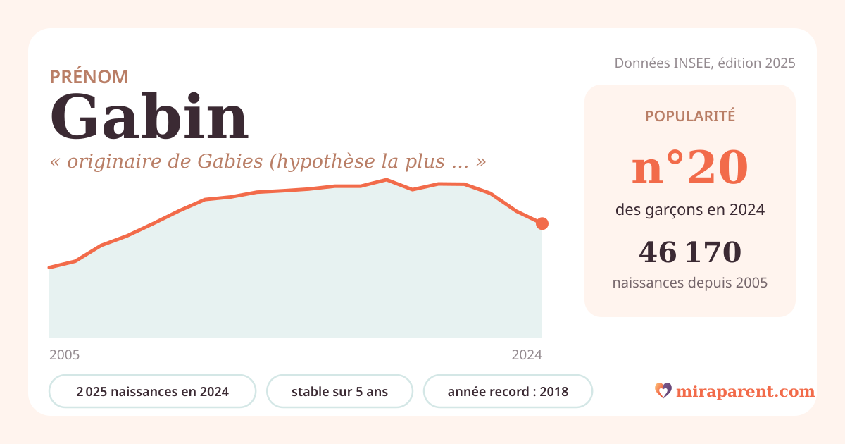 Courbe du prénom Gabin : naissances par an de 2005 à 2024 selon l'INSEE, signification « originaire de Gabies (hypothèse la plus retenue) », 2 025 naissances en 2024, rang 20